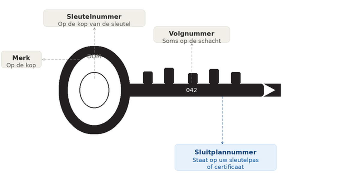 Sleutelgegevens vinden op de sleutel